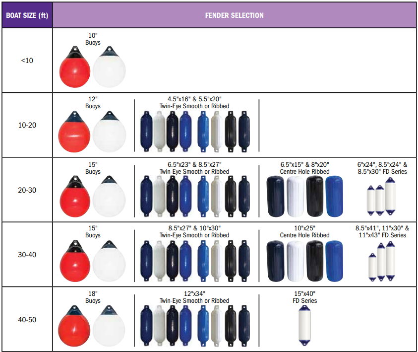 Dock Edge DockSide Twin Eye Ribbed Fenders (4 Colors & 4 Sizes)